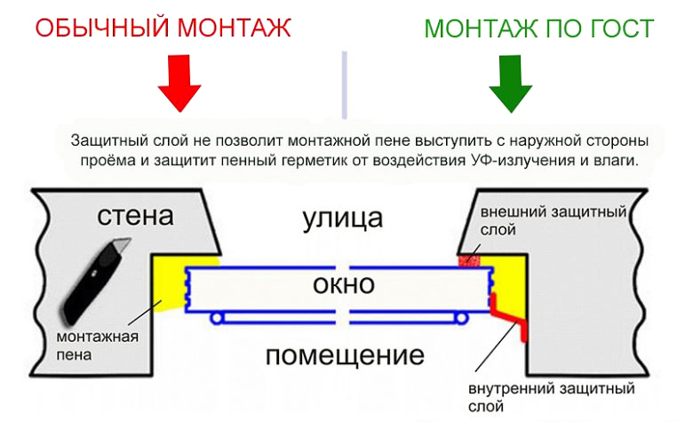 Схема для монтажа окна по ГОСТ 30971-2012 Центральный слой во Владимире и Владимирской области