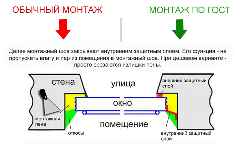 Схема для монтажа окна по ГОСТ 30971-2012 Внутренний слой во Владимире и Владимирской области