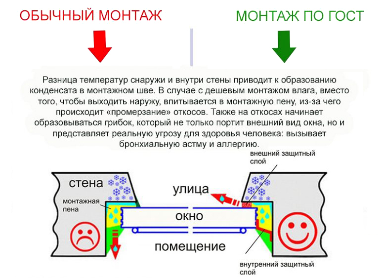 Схема для монтажа окна по ГОСТ 30971-2012 во Владимире и Владимирской области